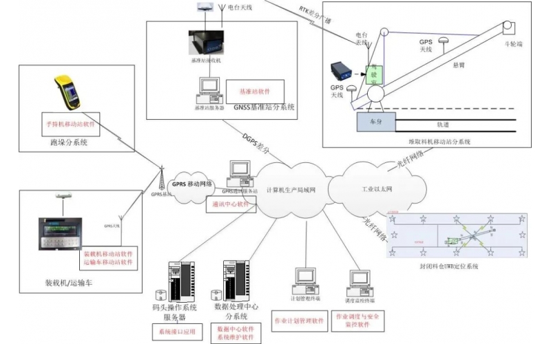 深圳MK体育在线注册-智能燃料码头精确定位系统设计及应用分享