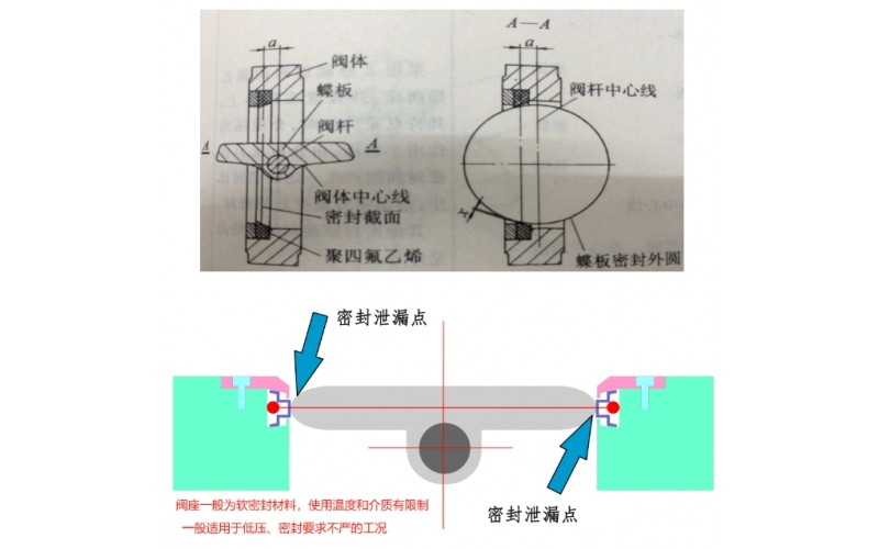 单偏心蝶MK体育（中国）介绍