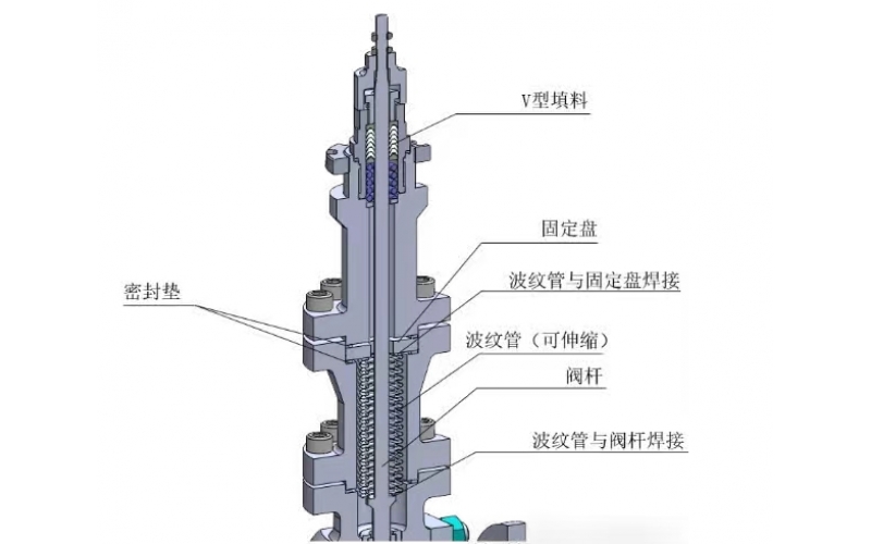 认识MK体育（中国）门波纹管