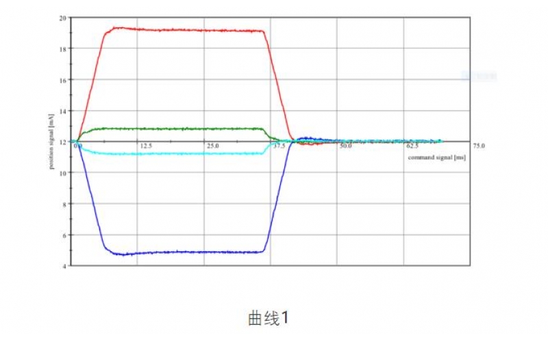 ERQ-300系列怎样判断伺服MK体育（中国）跟比例MK体育（中国）的好坏