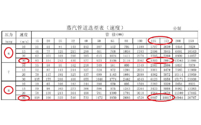 如何正确选型蒸汽管径和MK体育（中国）门？