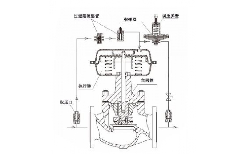 自力式控制MK体育（中国）的工作原理及分类