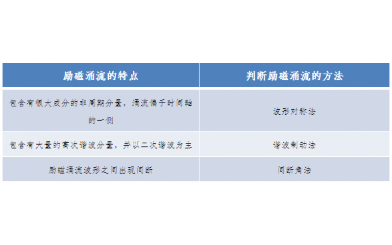 一种允许错误动作的继电保护-广东MK体育在线注册