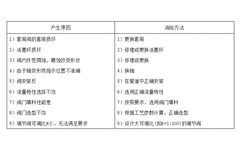 调节MK体育（中国）流量控制差的原因与处理措施